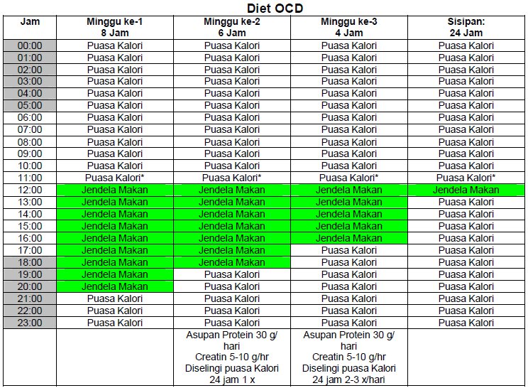 Cara Melakukan Diet Ocd Deddy Corbuzier 2